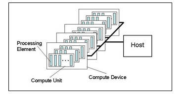 OpenCL Platform Model