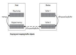 OpenCL Map/Unmap Buffers