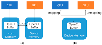 OpenCL Map/Unmap Buffers